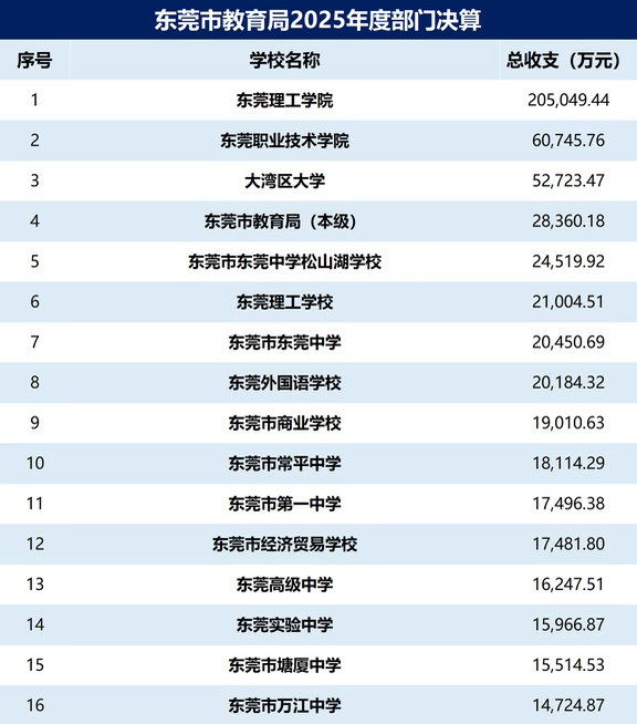 东莞理工20.5亿东莞市教育局2025决算公布