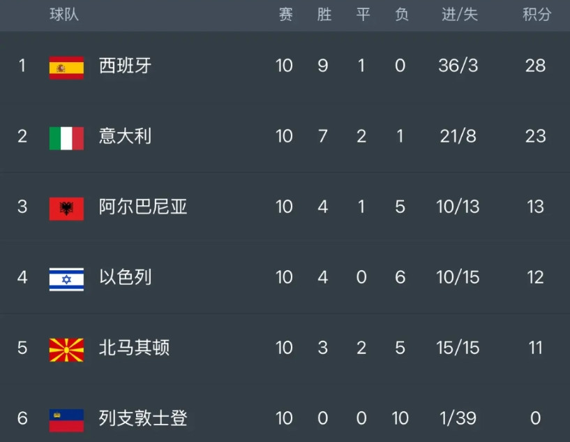 如今来看，意大利无缘2018年世界杯实在是运气不太好啊。他们与西班牙队分在了同组