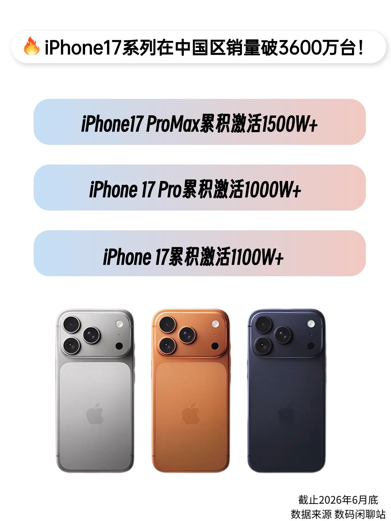 大家不是没钱吗？iPhone17怎么越买越好？iPhone17全系在国内的销量