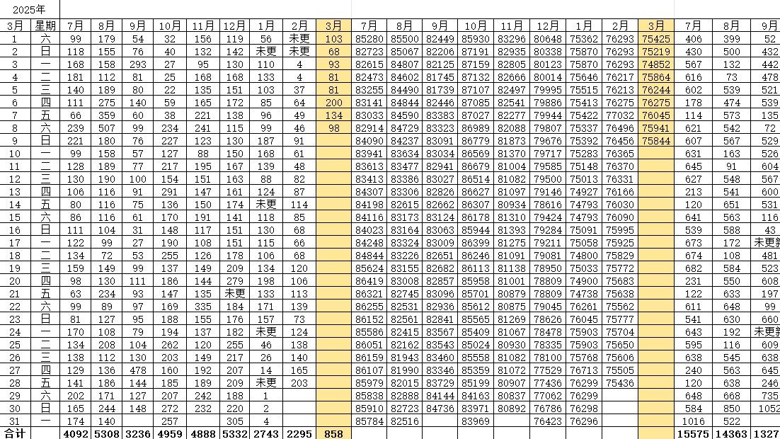 北京楼市数据, 3月9日已更新