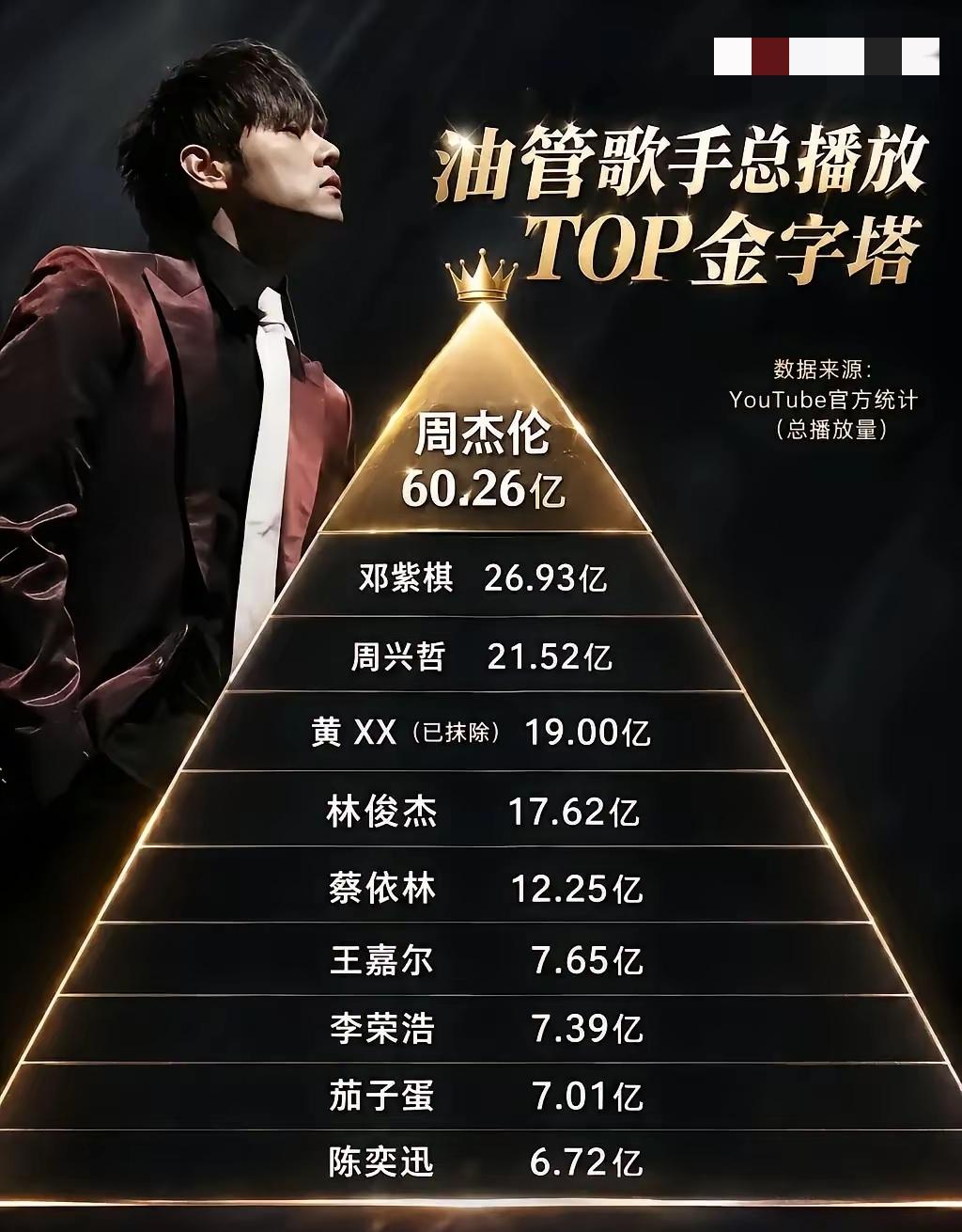 按照给个排行看的话，周杰伦真是华语乐坛的天花板了，第二名和第三名加一起，都比不上
