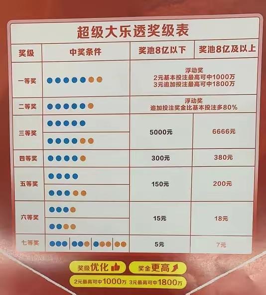 以后体彩大乐透的销售额肯定会大幅度下降！现在的奖池把最高奖限制在了1亿元之内！