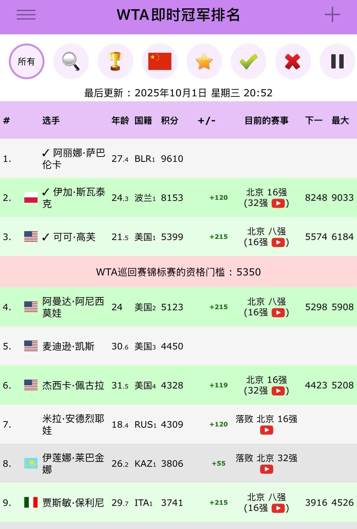 萨巴伦卡、斯瓦泰克、高芙、凯斯已锁定年终总决赛。本届年终总决赛大概率有一半是美国