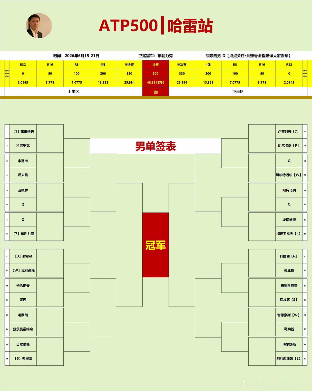 法网四强草地赛首秀出局！法网亚军草地赛一轮游！WTA500柏林站首轮，法网四强