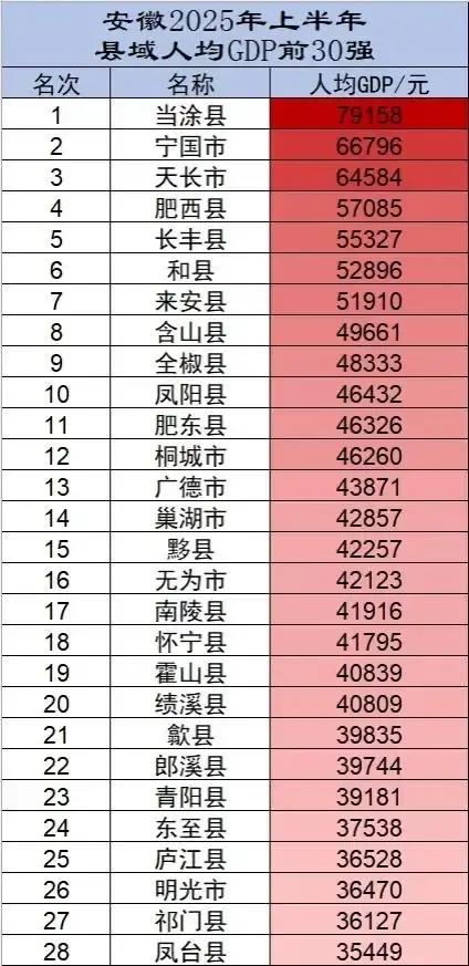 2025年上半年安徽人均GDP30强县域出炉：当涂宁国天长位居前三名、肥东掉出