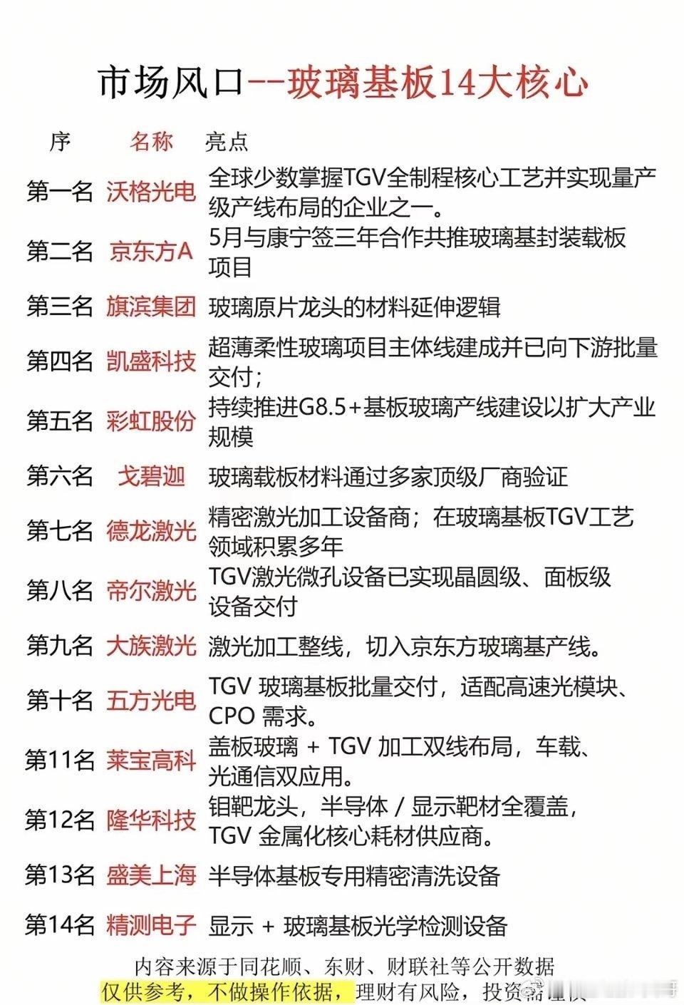 玻璃基板赛道彻底火了！14只核心个股一次捋清，整条产业链全覆盖！1.玻璃材料头