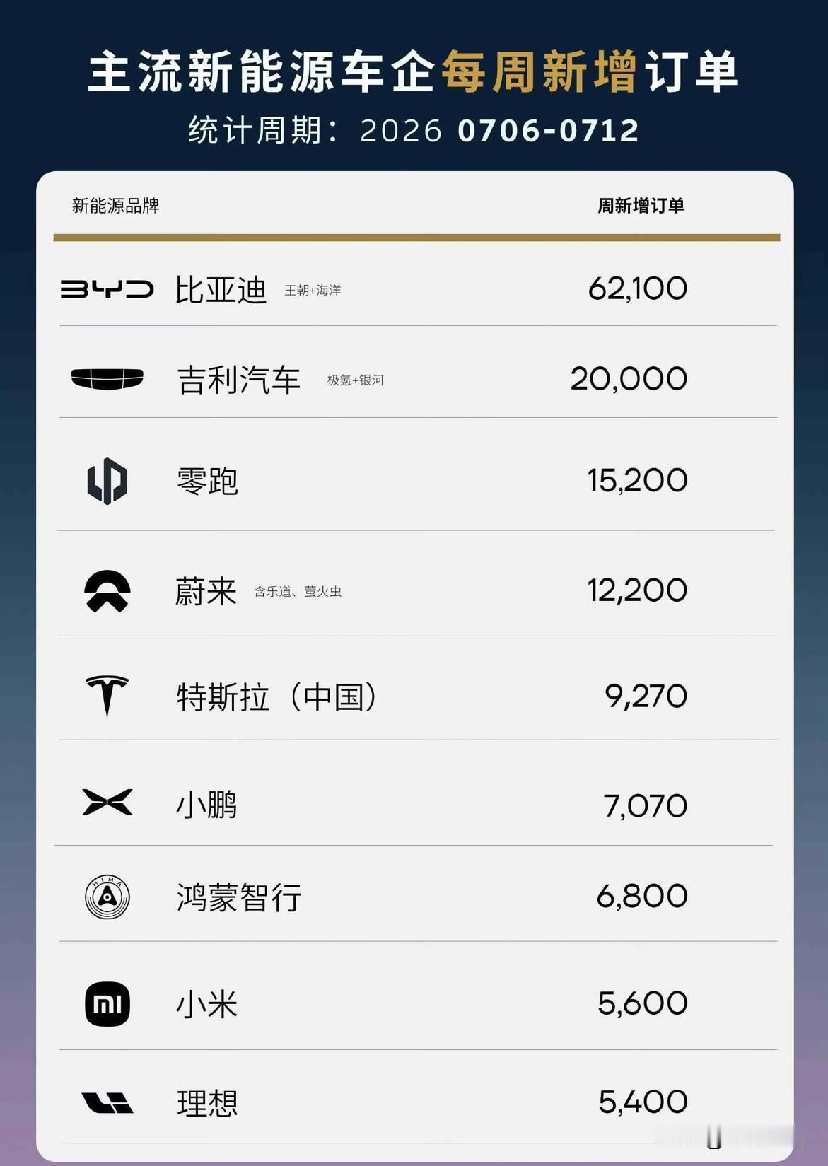 吉利20万辆？哦，不好意思，看错了！这图做的有点水平，不仔细看我还以为吉利才是