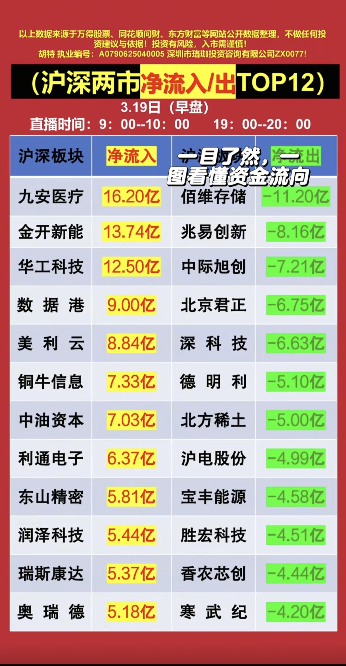 3.19周四主力大资金抢筹+人气榜！资金抢筹焦点：1.算电协同+绿电