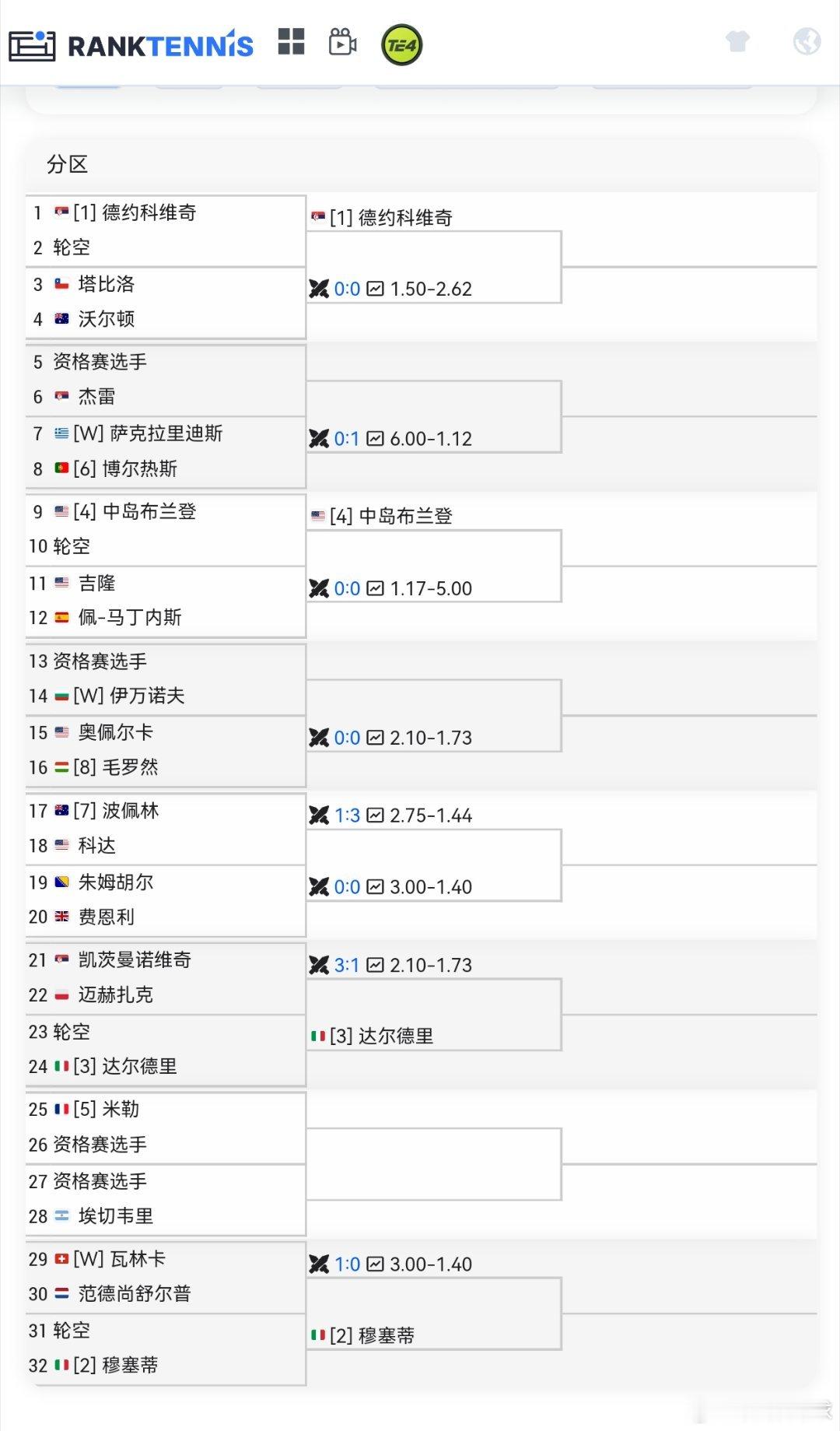 ATP250雅典签表德约科维奇，穆塞蒂，达尔德里，中岛布莱登为赛会前4种子。前4