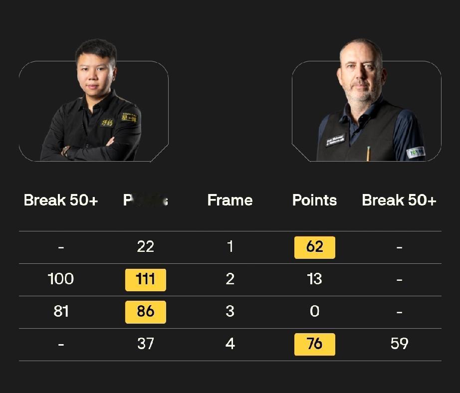 奥沙利文5-0马奎尔、吕昊天3-0斯蒂文斯周跃龙2-2马克·威廉姆斯、吴宜泽2