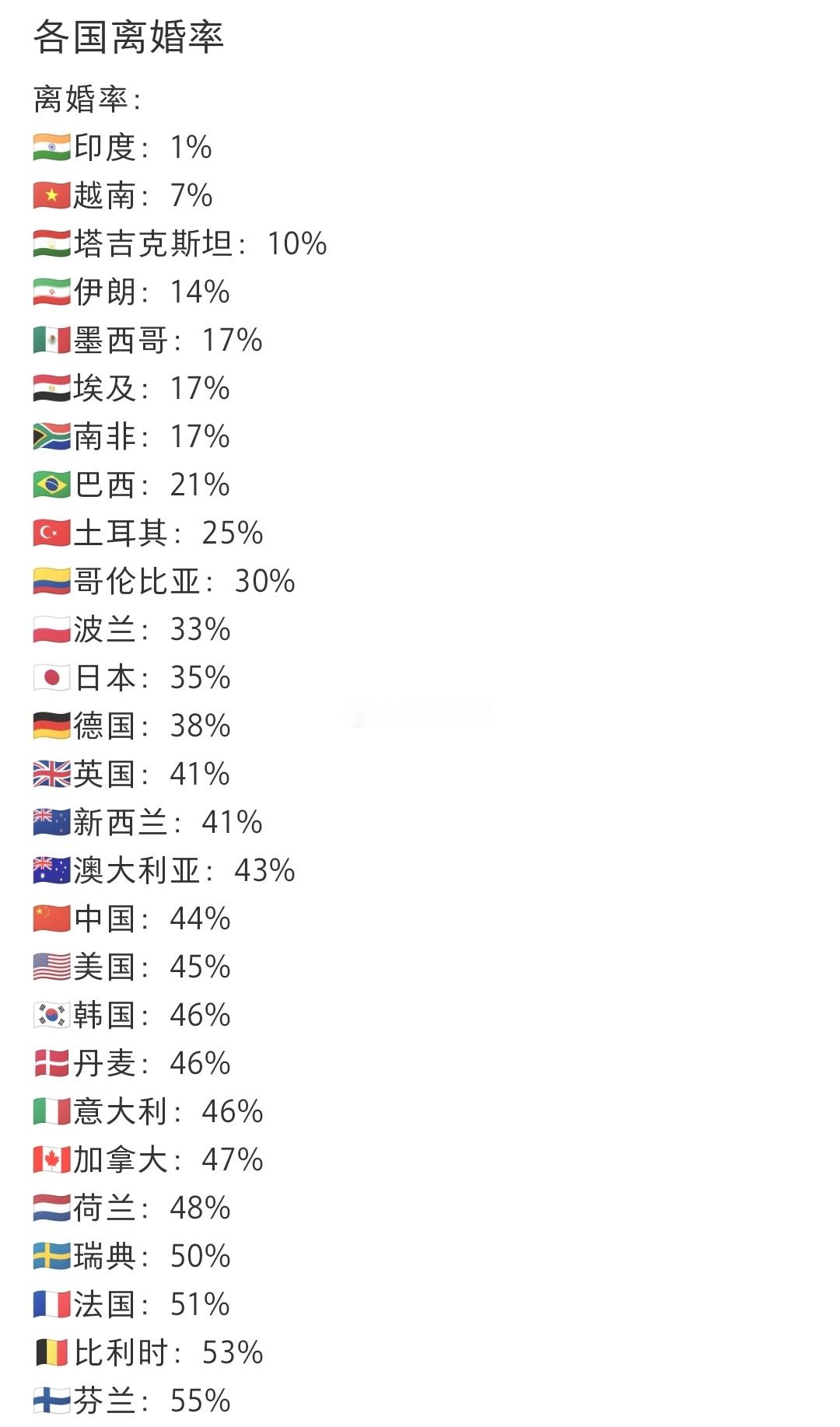 各国离婚率情况，惊不惊喜，意不意外？