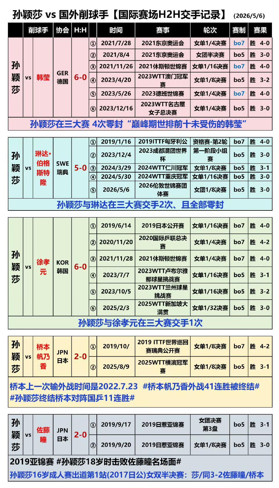 老乒丝巴黎周期看不惯孙颖莎打削球，说那是躺赢，洛奥周期看不惯孙颖莎不打削球，说那