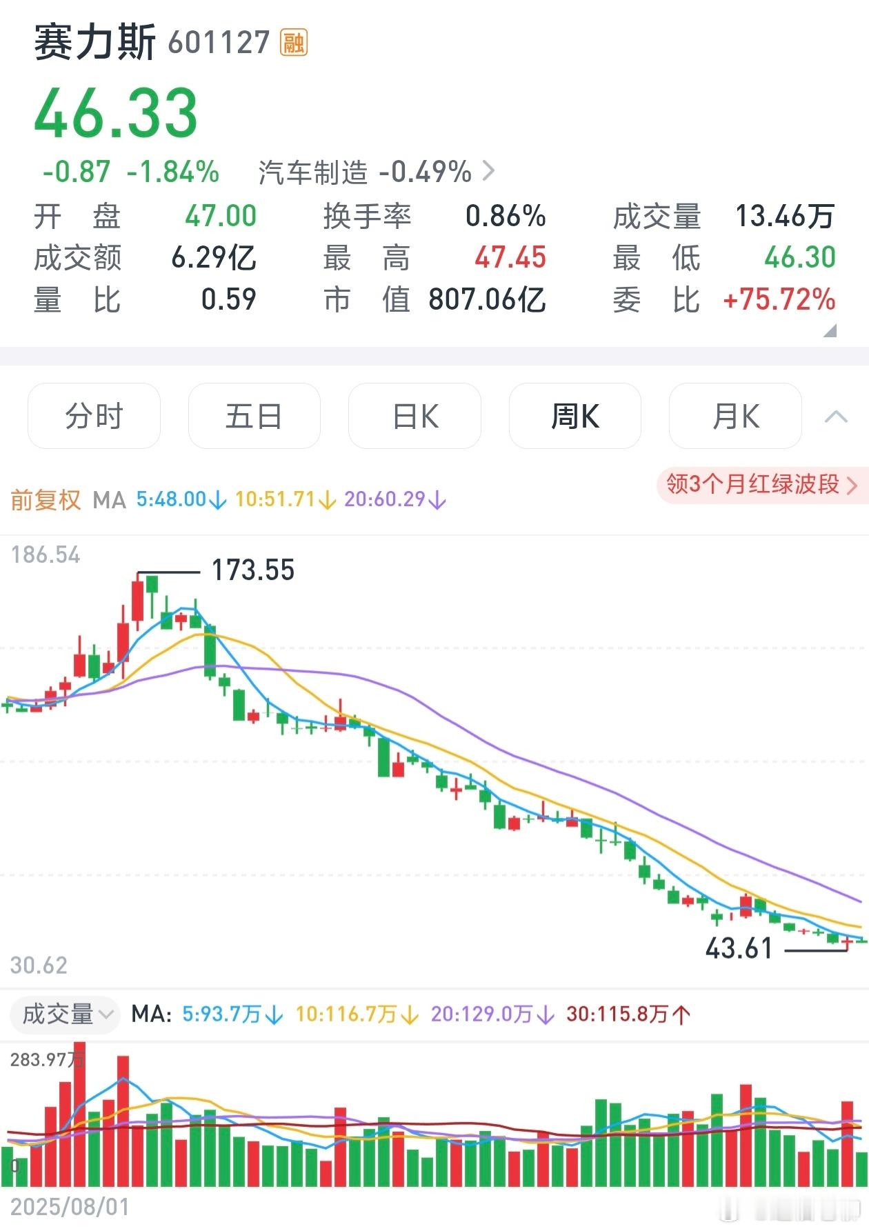 余承东称赛力斯主动提出自己主导为什么赛力斯主动提出想自己主导？看看这股价跌的，