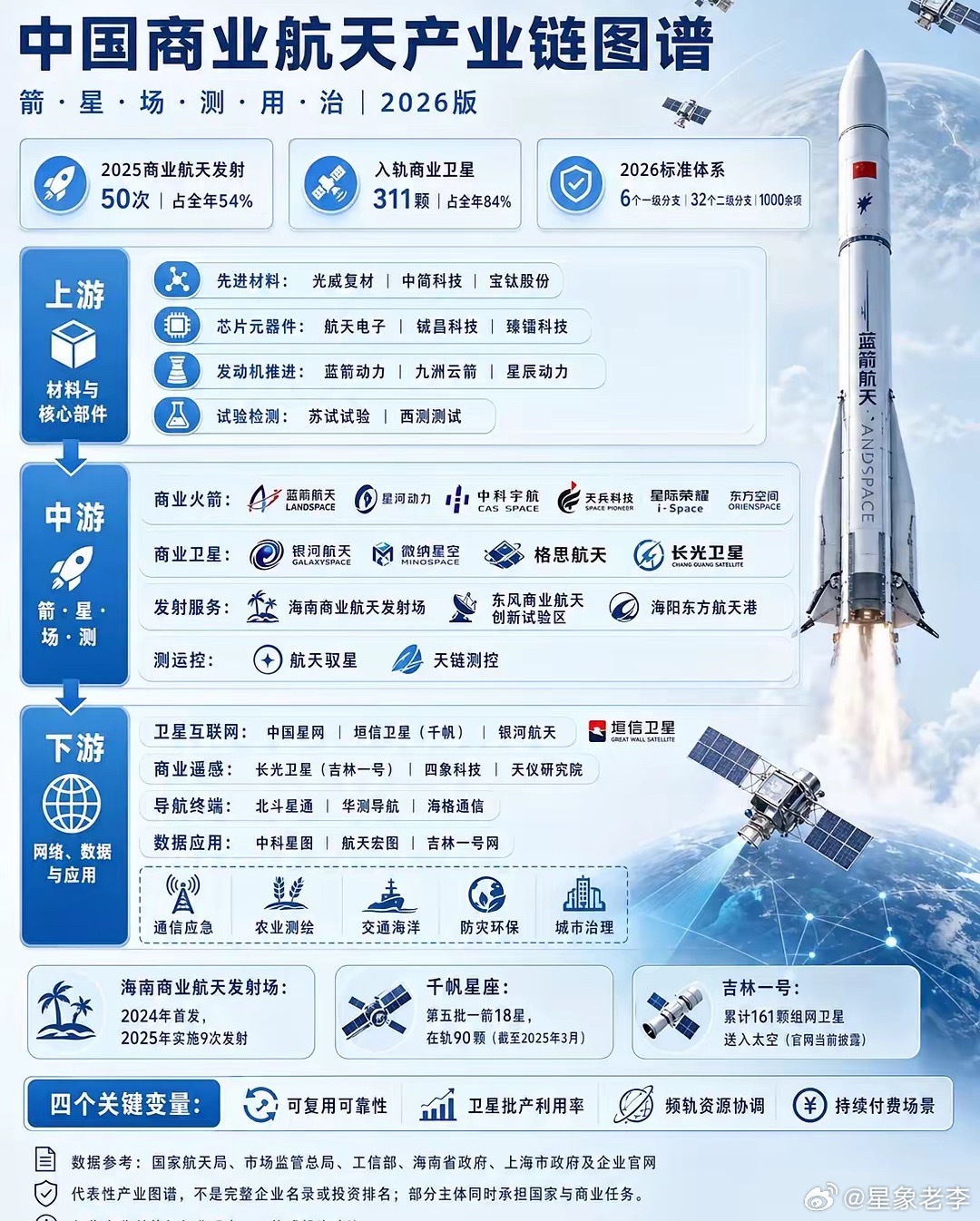 🇨🇳商业航天一图看懂🚀🇨🇳商业航天已经从“少数火箭公司试验”进入全产