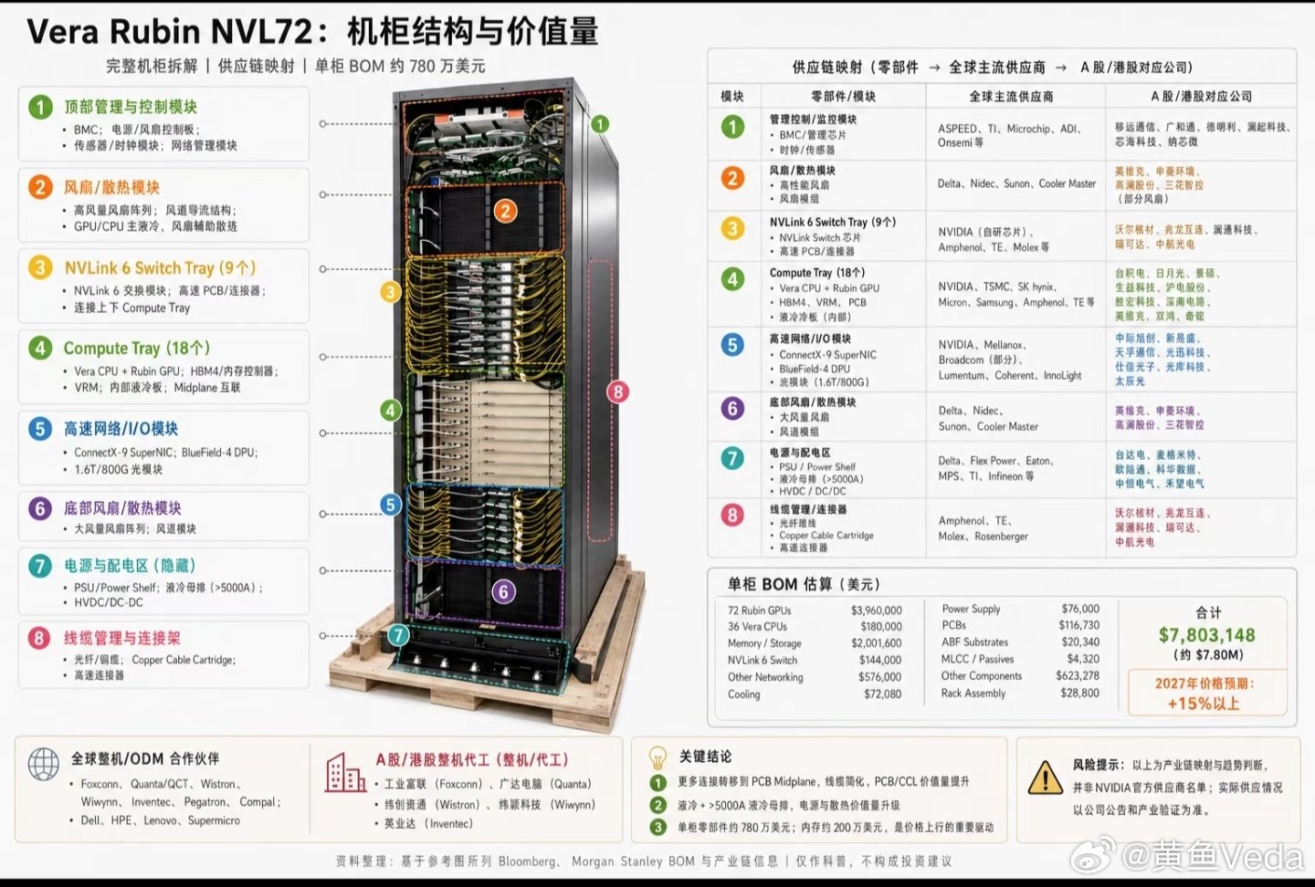 英伟达首批正式量产VeraRubin，结构与价值量。​