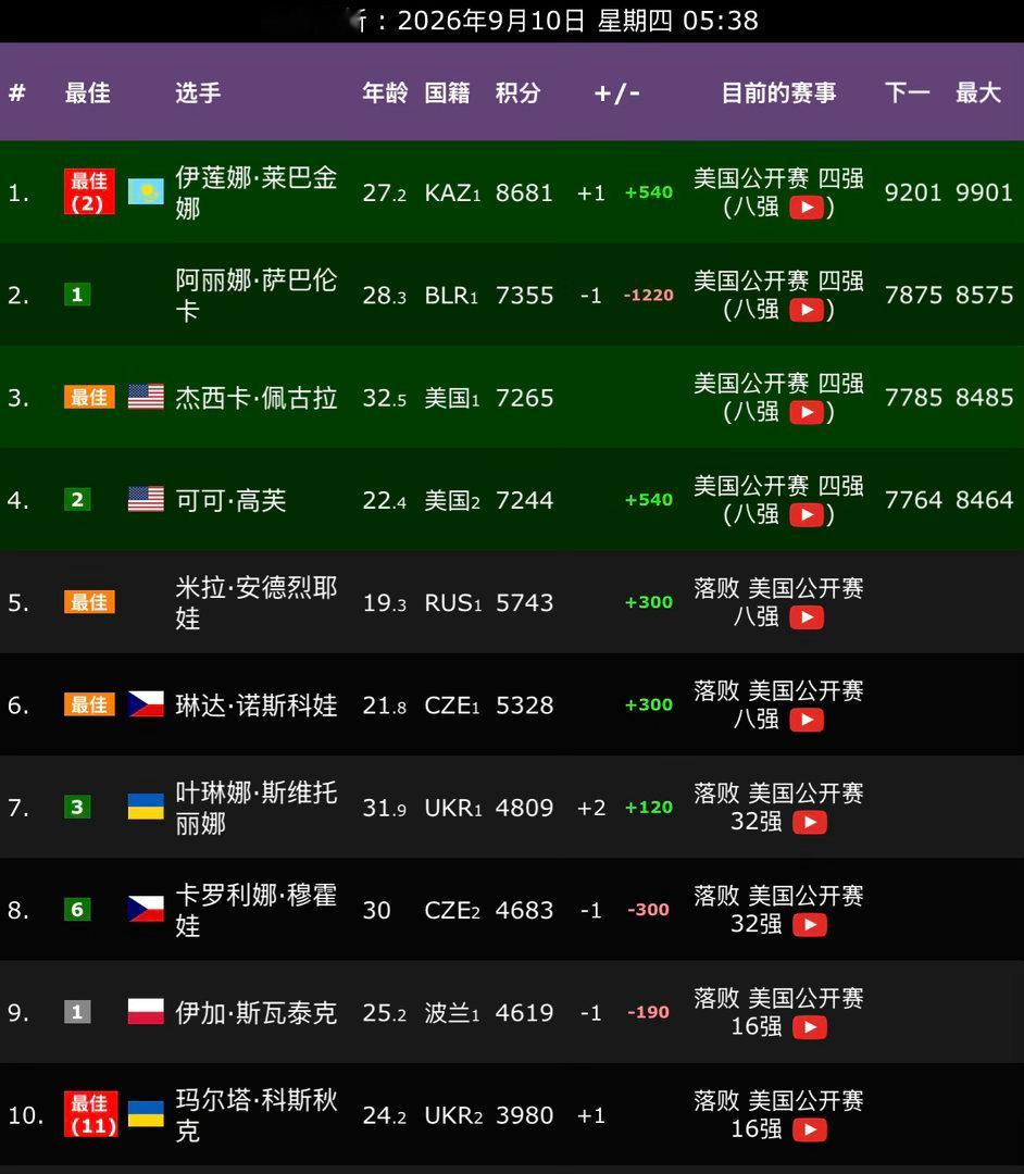 莱巴金娜首登世界第一莱巴金娜晋级4强之后，世界第一宝座已经板上钉钉，目前她以8
