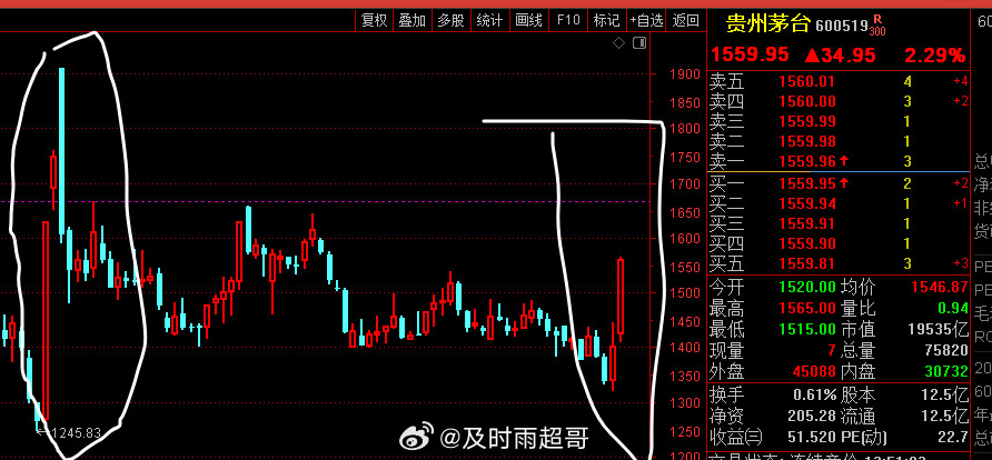 贵州茅台已经连续涨了几天了，没看到什么没门道吗？