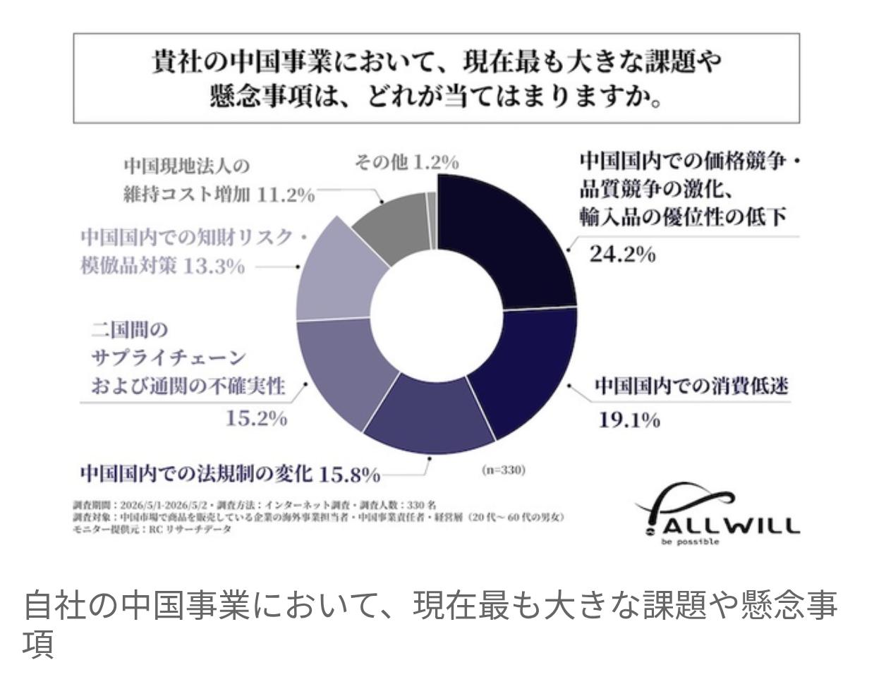 日媒调查：90%日本企业将持续发展中国业务日媒于6月2日公布了根据Allwil