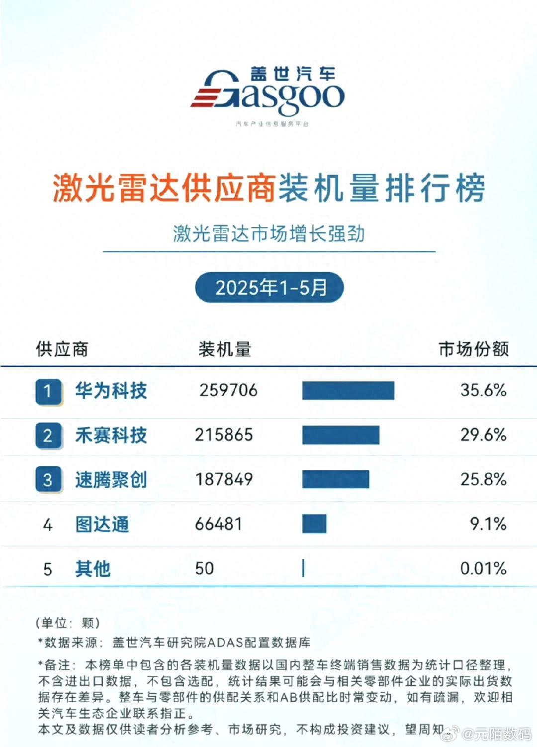 2025激光雷达装机榜：华为“杀疯”，华为科技一骑绝尘！华为科技以259706颗
