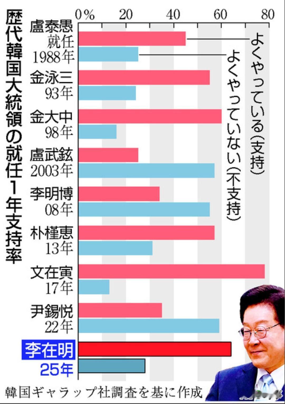 【执政党一旦在韩国统一地方选举中获得大胜，预示着李在明执政一年推行的“实用主义”