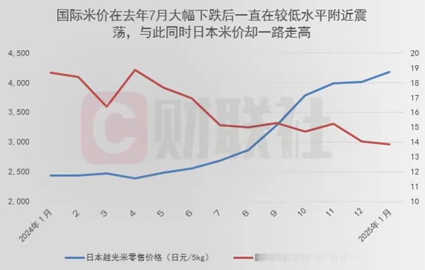 日本人吃得那么少？难怪都饿瘦了，平均身高也降低了。日本一年的粮食产量是1100万