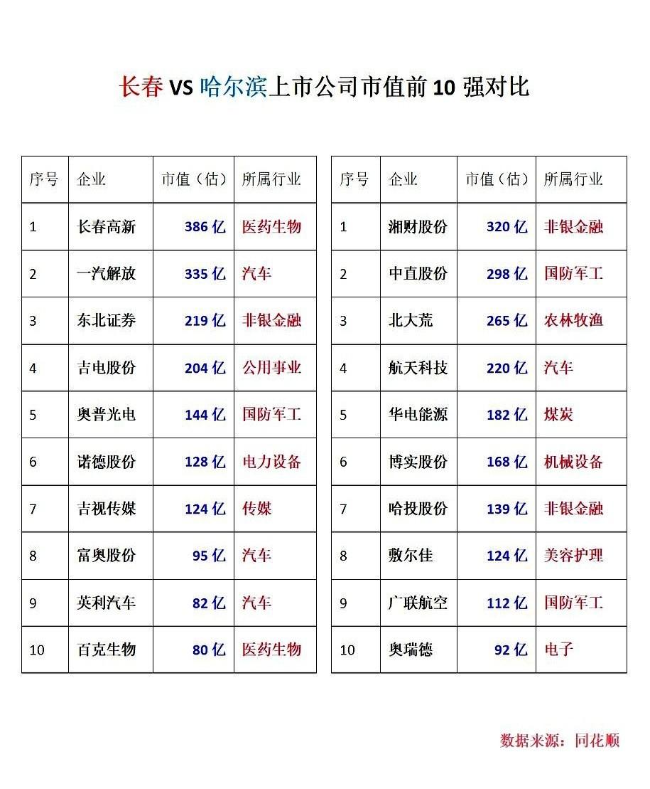 刷到一个数据，长春、哈尔滨，两个堂堂的省会城市，上市公司市值前十加起来，竟然一个