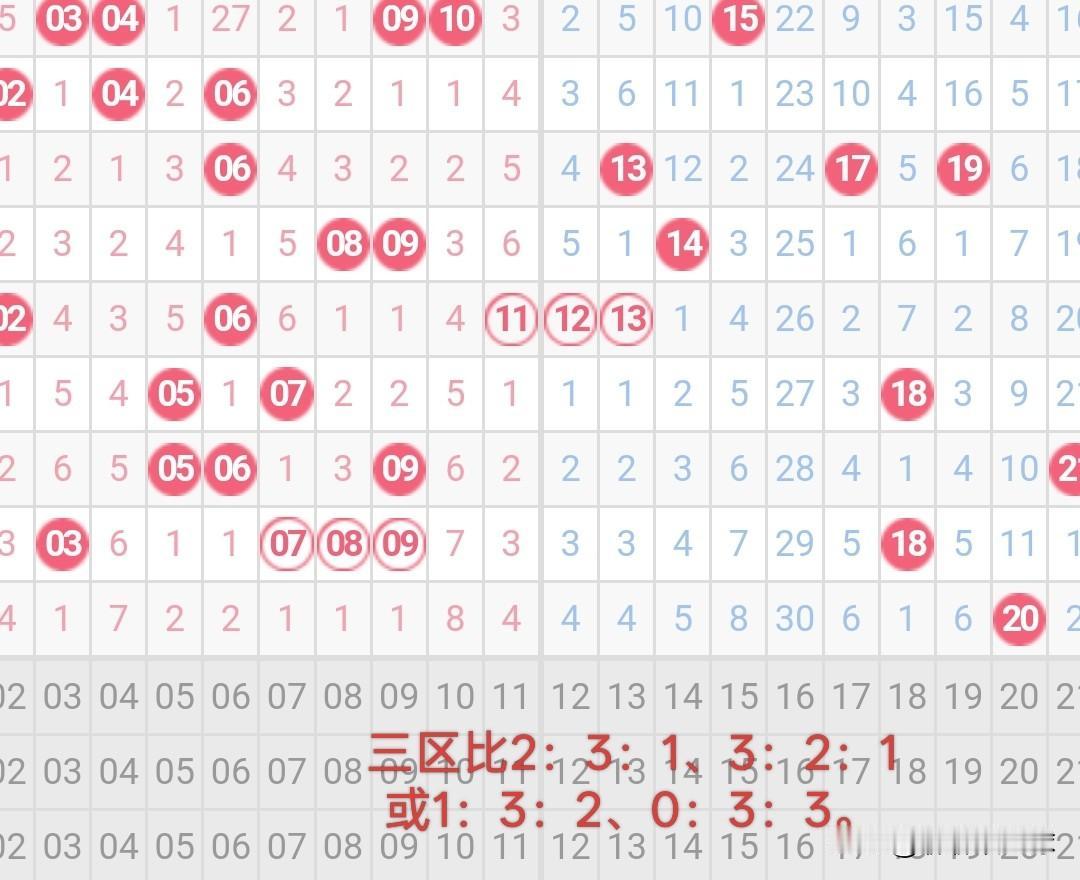 双色球26006期红球三区比分析26005期双色球红球三区比开出了1：2：3。