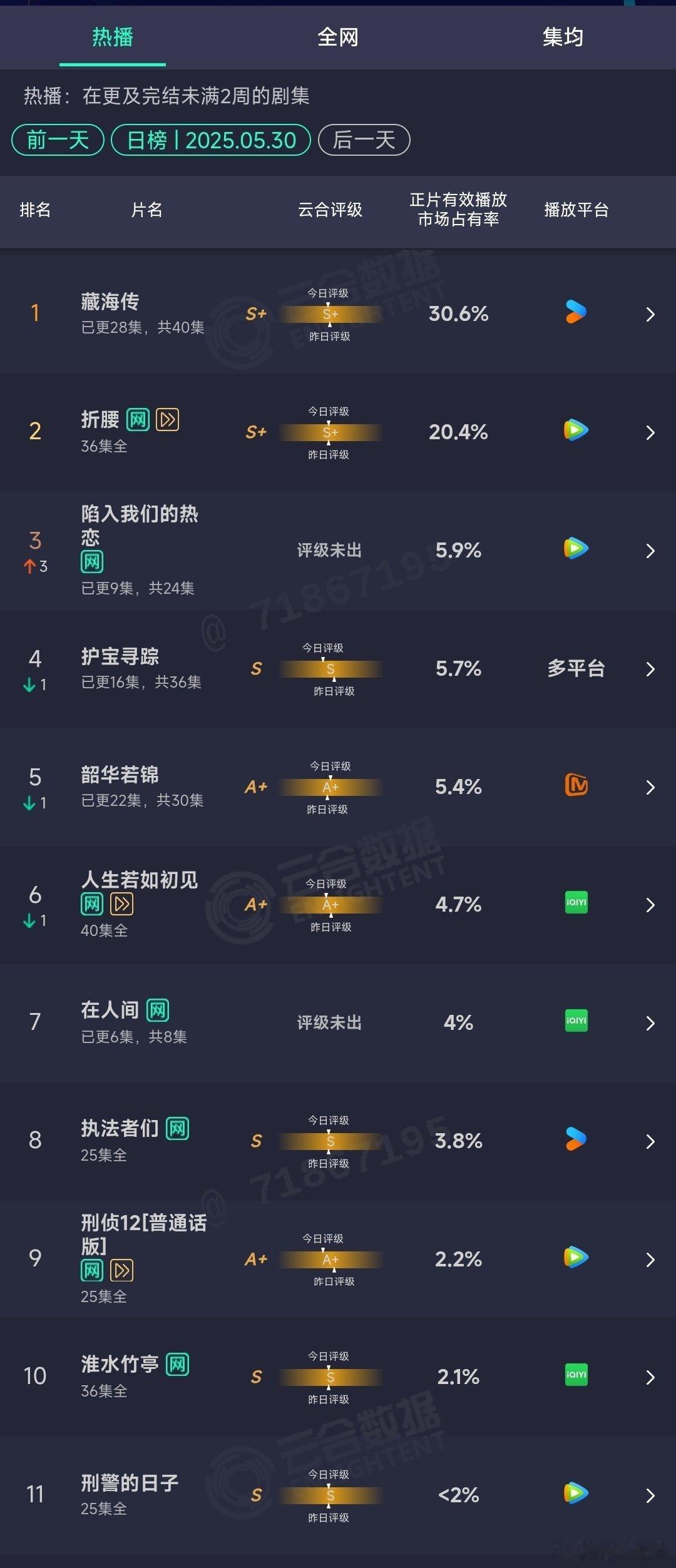 藏海传在连上N多新剧的情况下还能破30%证明长剧只有一条路可以走那就是“细糠”大