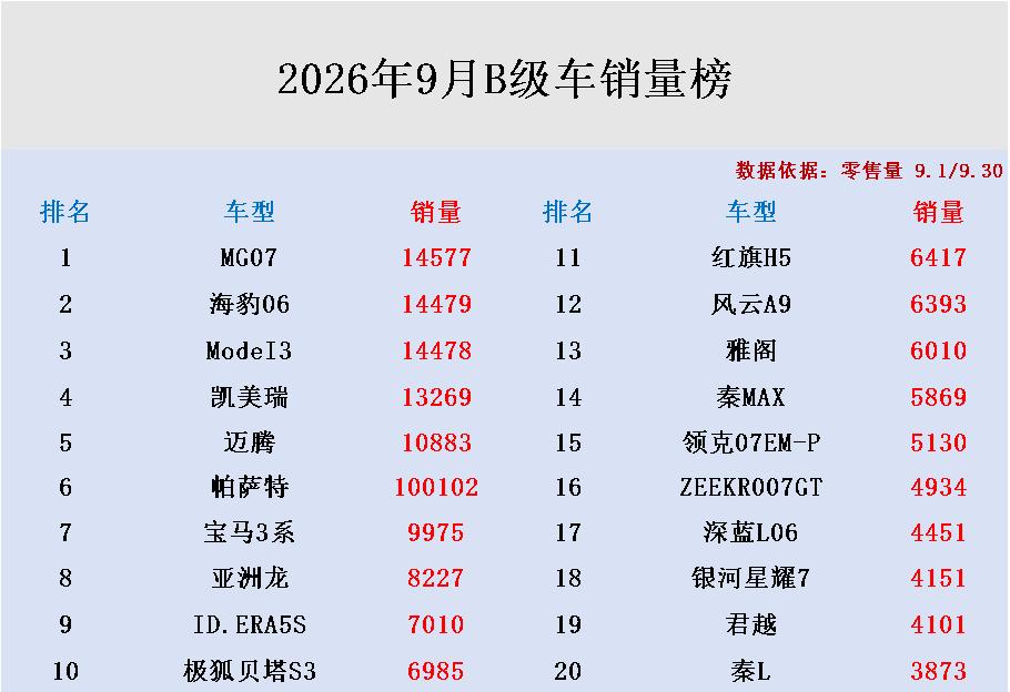 结局太意外了！2026年9月份B级车销量排行榜已正式公布了！新能源车强势回春，多