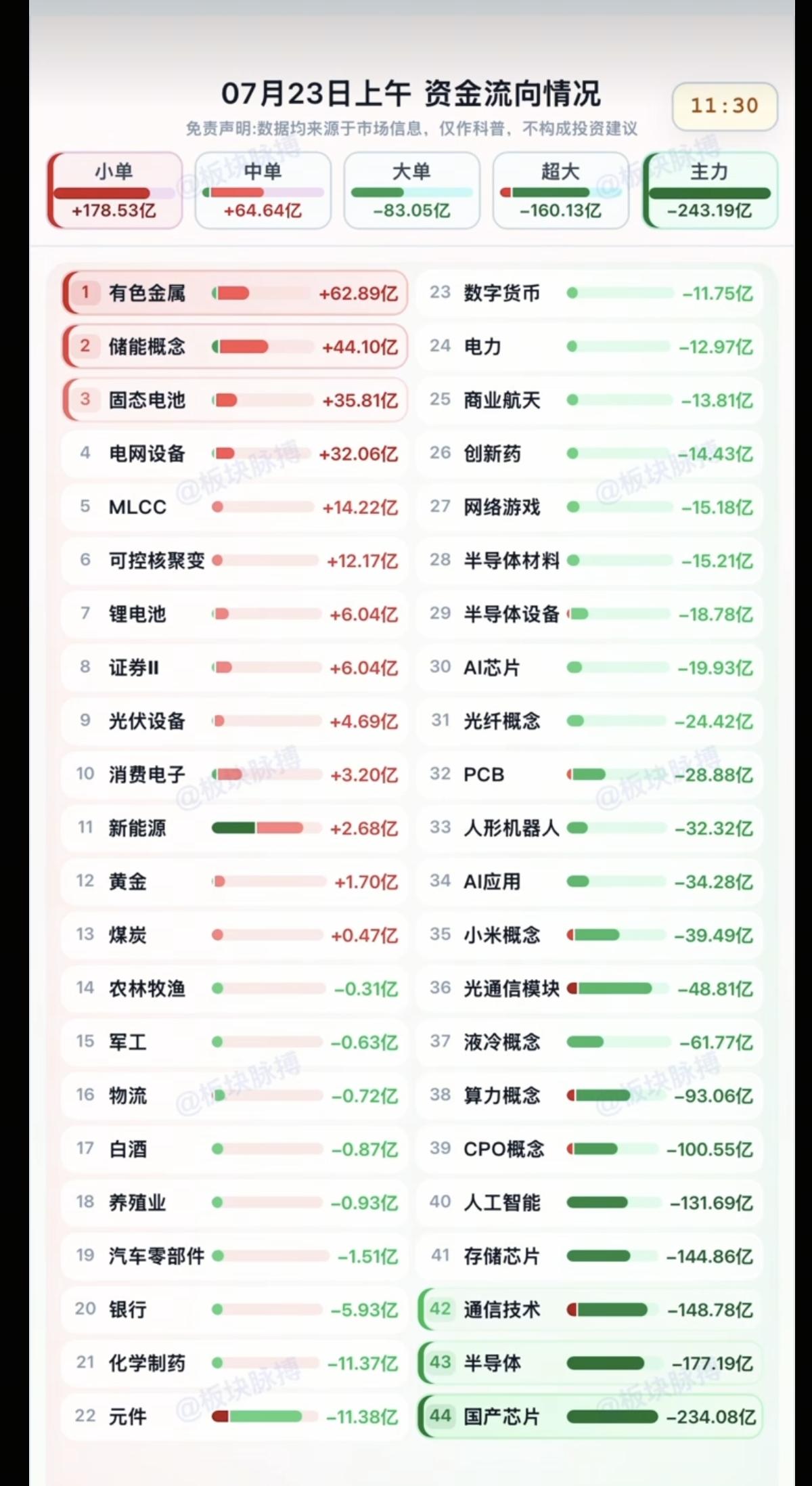 7.23周四分时资金流向+午盘监测！资金出逃：国产芯片、存储芯片、通信