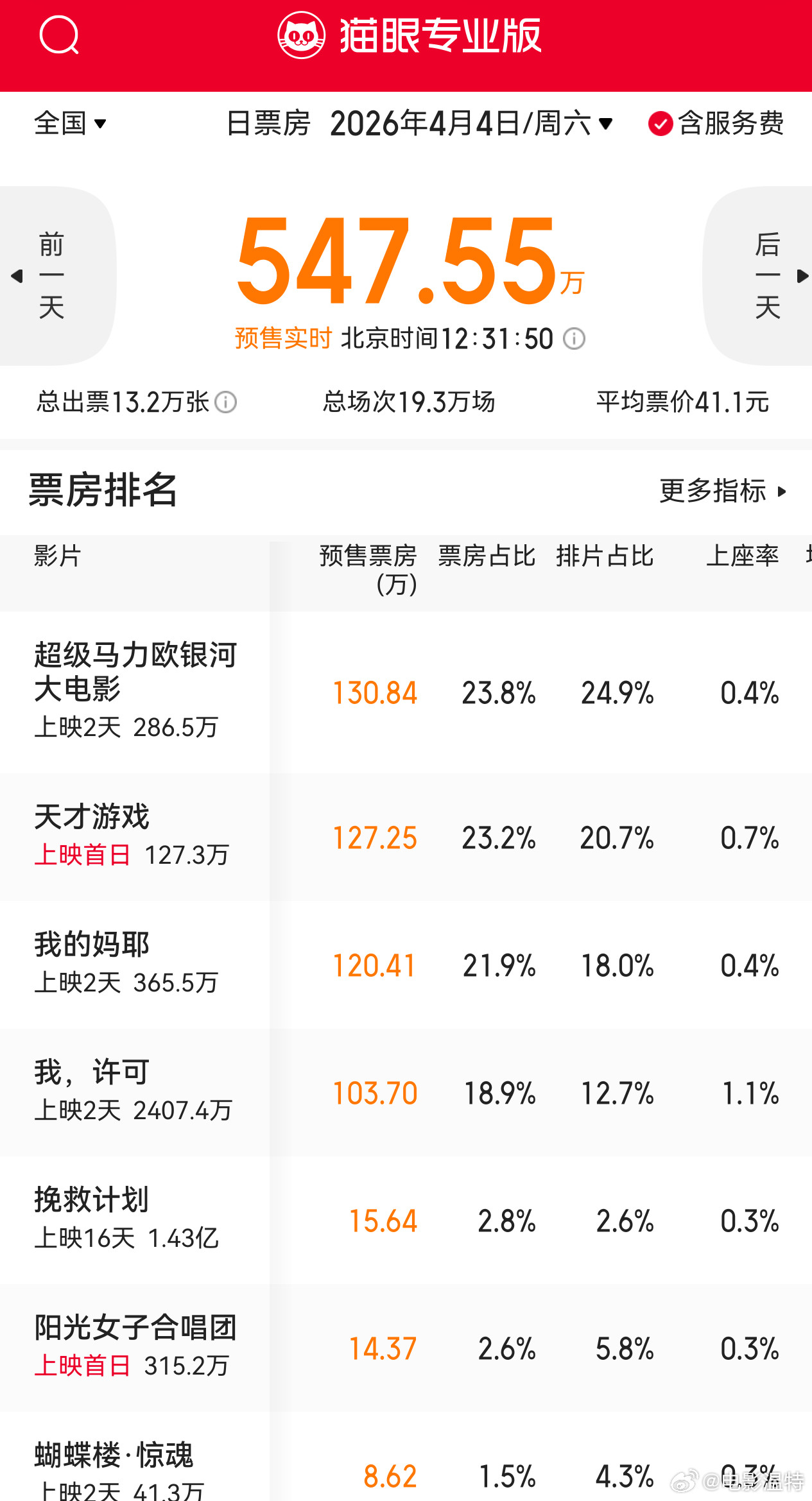 听听温特怎么说清明档电影排片情况，4号场次不到20万场。最终排片大概如下《超级