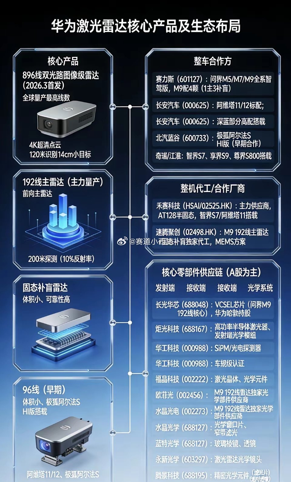 华为激光雷达概念全梳理核心定位：华为乾崑智驾核心感知硬件，自研+生态协同，覆盖1
