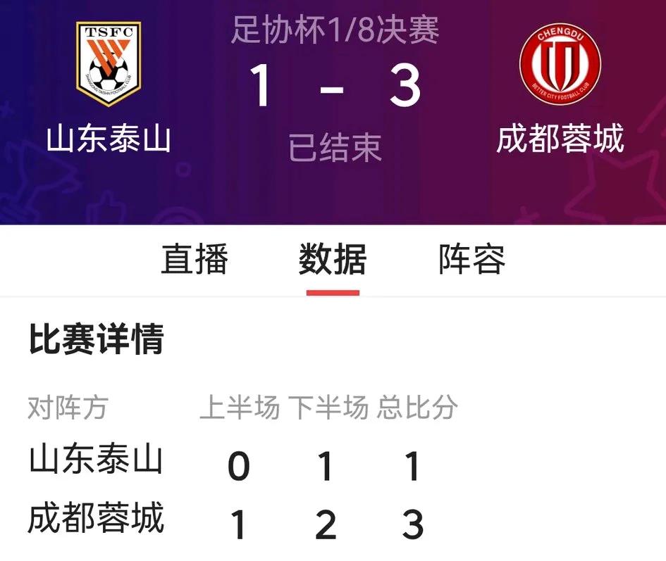 成都蓉城依然保持遇弱则弱、遇强则强的特点，在成都球迷普遍不看好的情况下，今晚足协