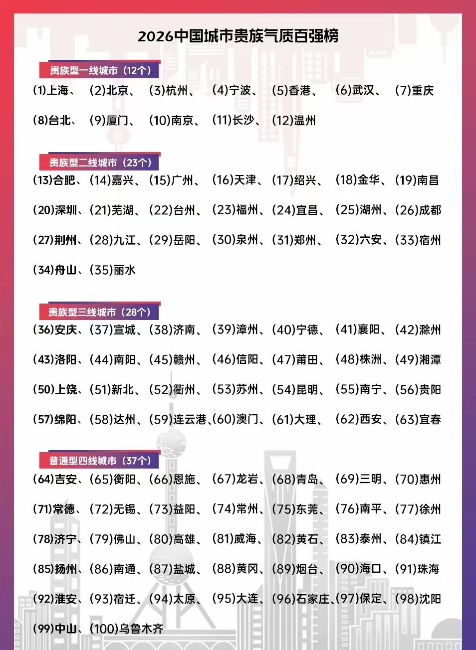 城市贵族老徐77，属于四线城市，与无锡、常州同列，却干不过宿州、衡阳、益阳之