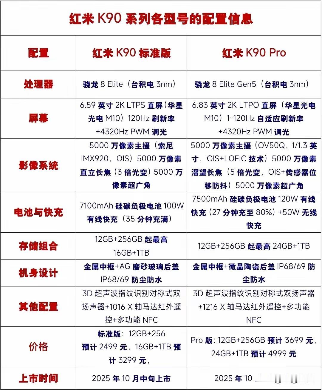 红米k90系列各型号曝光小编发现，近期红米k90配置曝光，红米k90基本就是