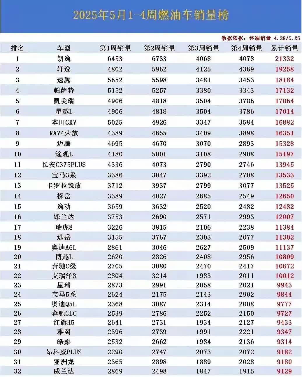 燃油版5月份销量出来了，你看好哪个？，