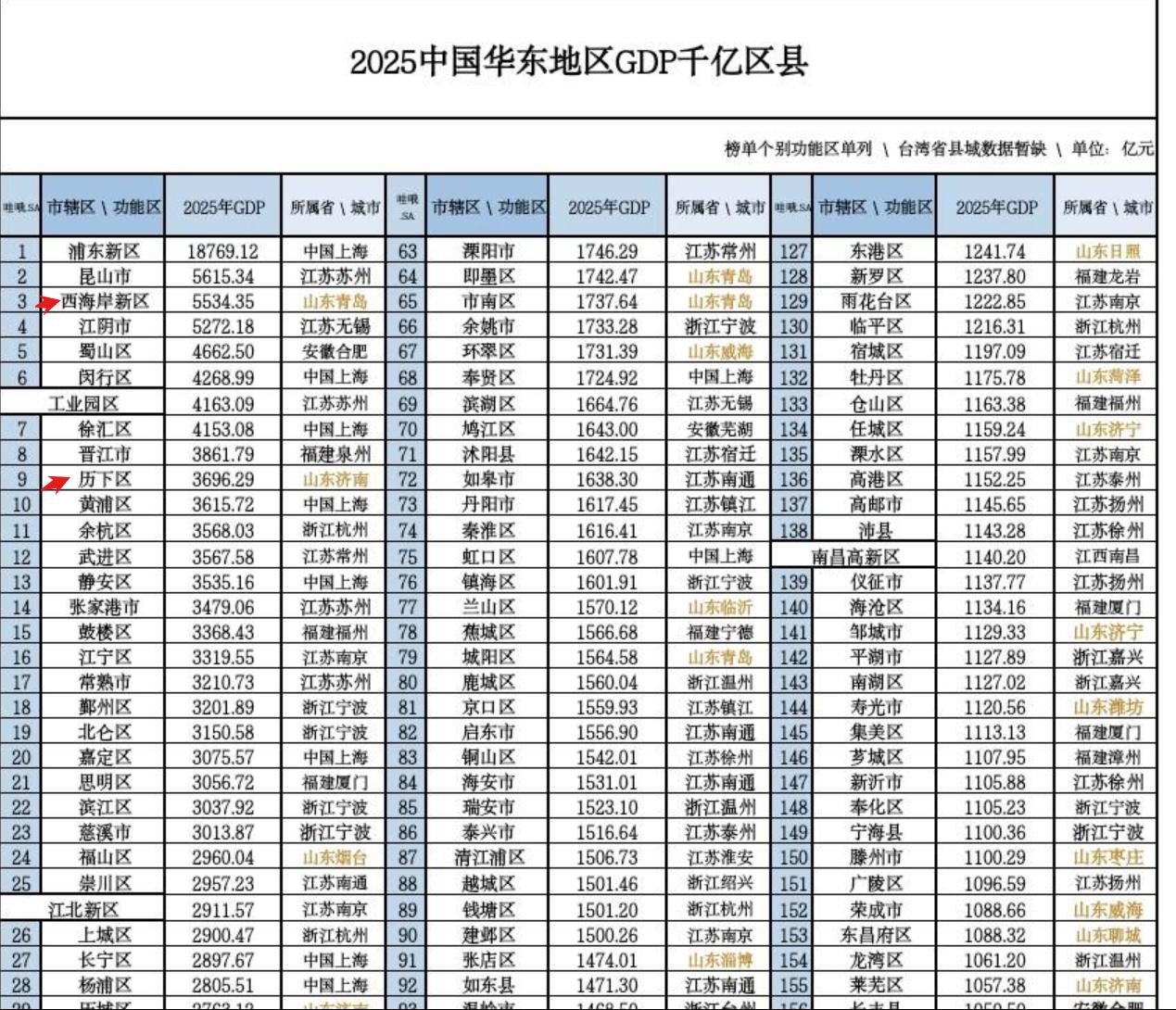 2025中国华东地区千亿区县榜，山东2个区进入前10，分别是青岛的黄岛区和济南的