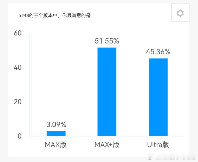 M8小订车主群的调研结果，M8的车主很难被抢走。目前的三个版本，对于MAX+和U