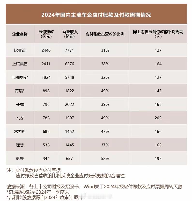 2024年，比亚迪向供应商付款的平均周期是127天，长城汽车是163天，蔚来是1