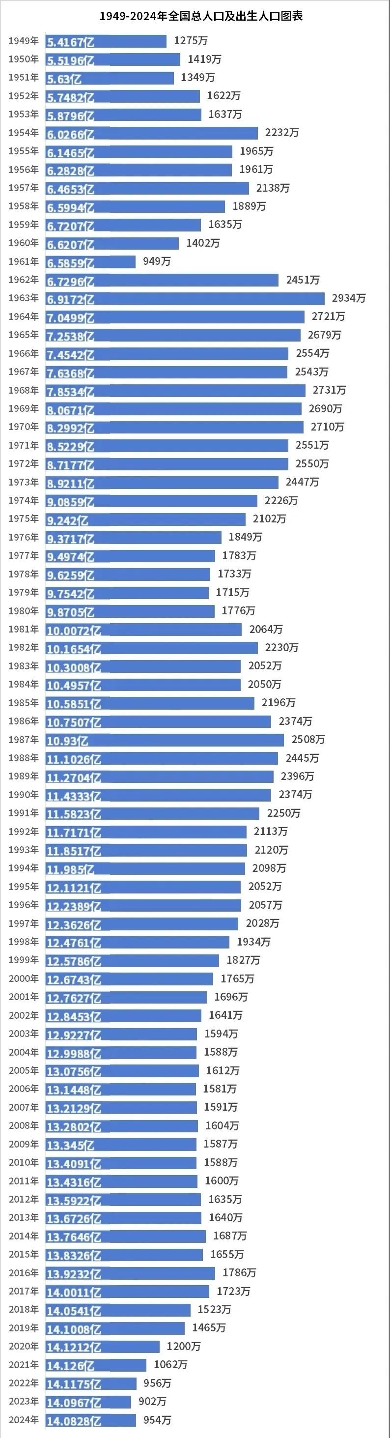 1949-2024年全国总人口及出生人口图表