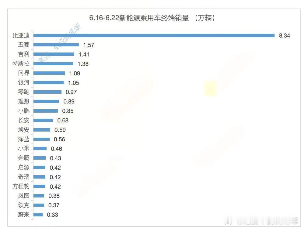 上周销量榜单出来了，鸿蒙智行凭借M8的快速交付重回第一，零跑，小鹏和理想都有不错