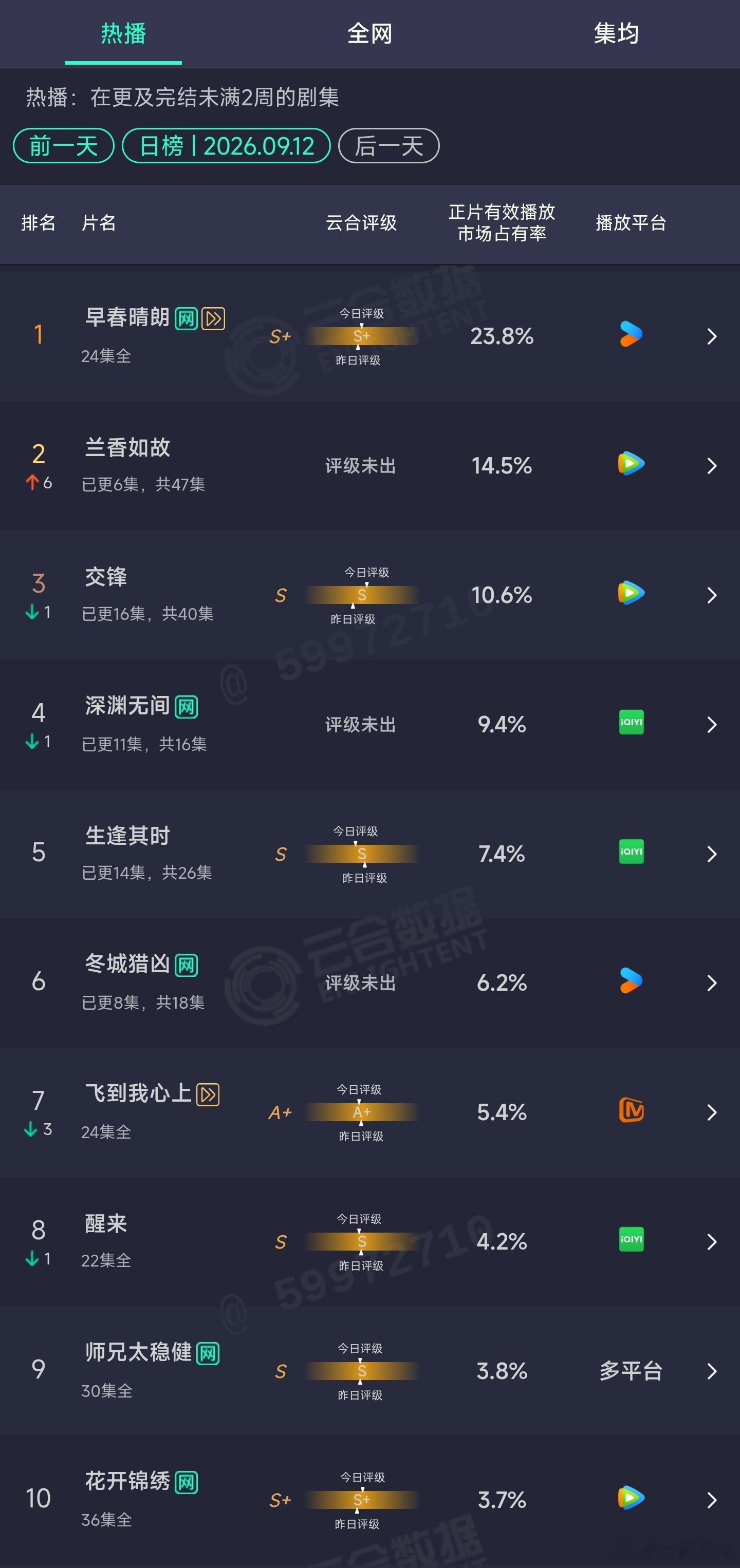 9.12云合：兰香如故14.5%，降级为微型反转[doge]​​​