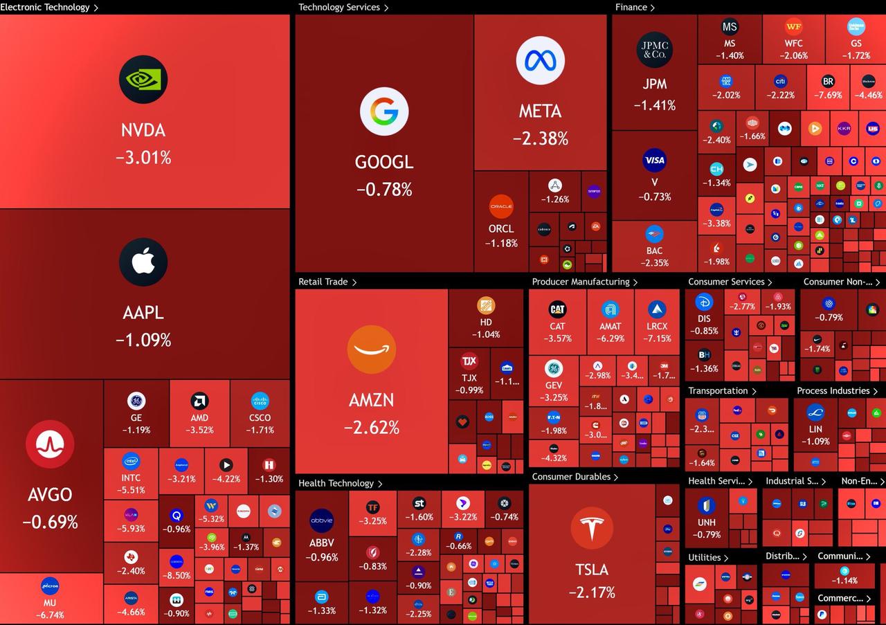 据美媒：今天美国股市市值蒸发超过8050亿美元。美国博主：他们宁愿摧毁整个经