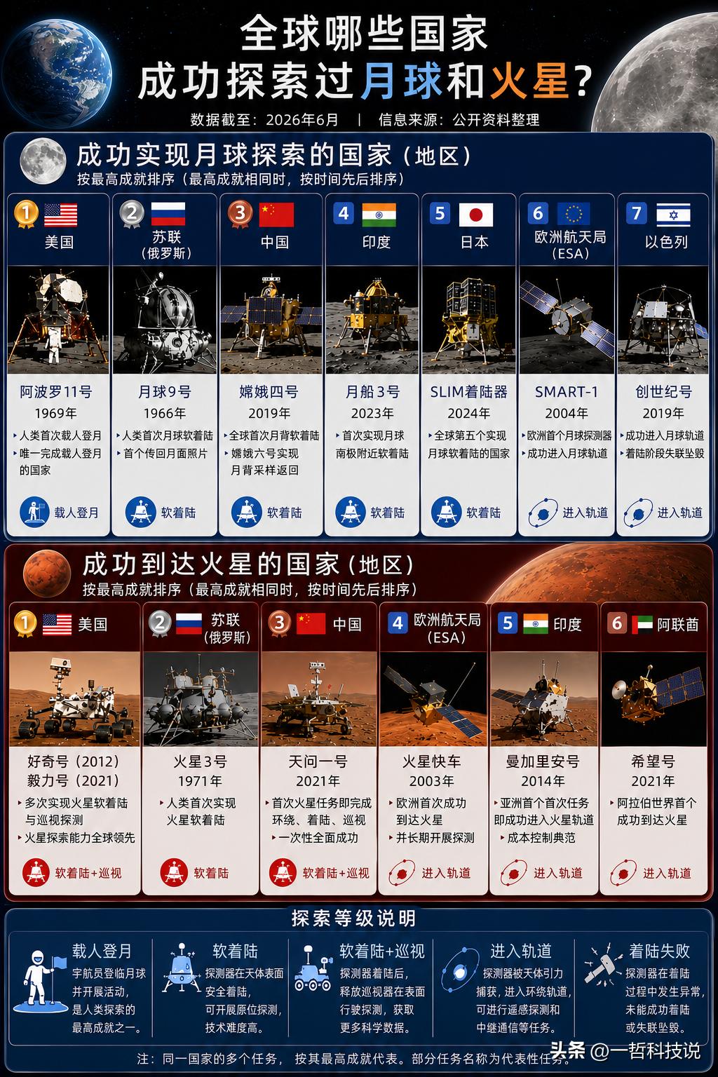 看了这张图才明白，原来能成功探索月球和火星的国家，真的屈指可数！真正的第一梯