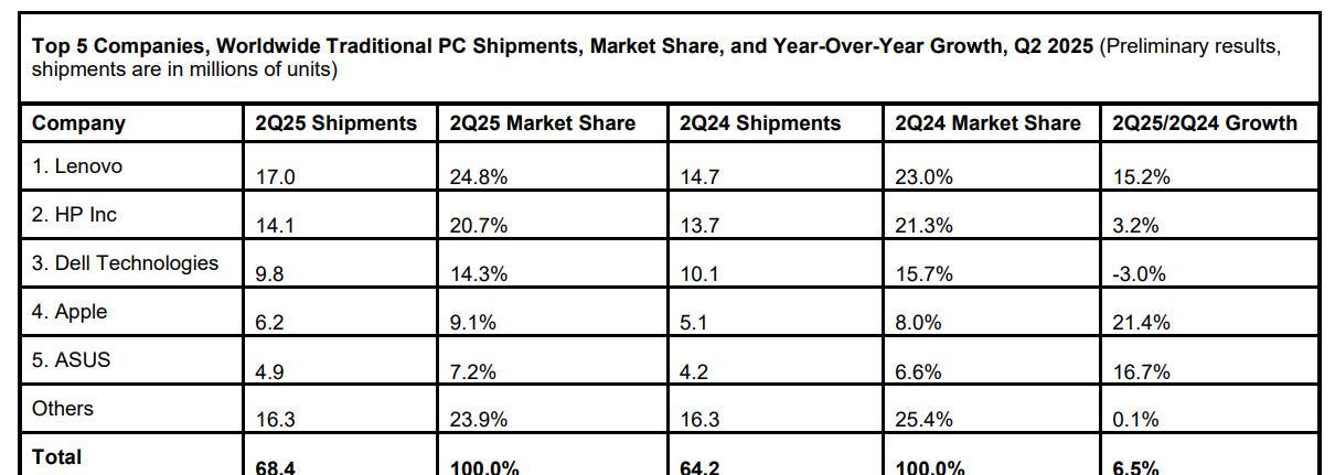 【联想二季度PC市占率达24.8%】据国际数据公司（IDC）数据显示，2025年