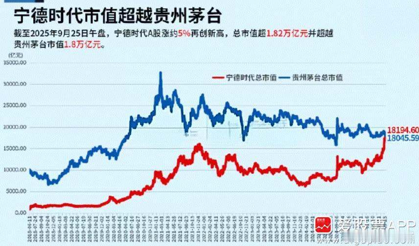 今天老登又破防了，先是小登寒武纪在股价上超越了茅台，今天中登宁德时代在市值上超越