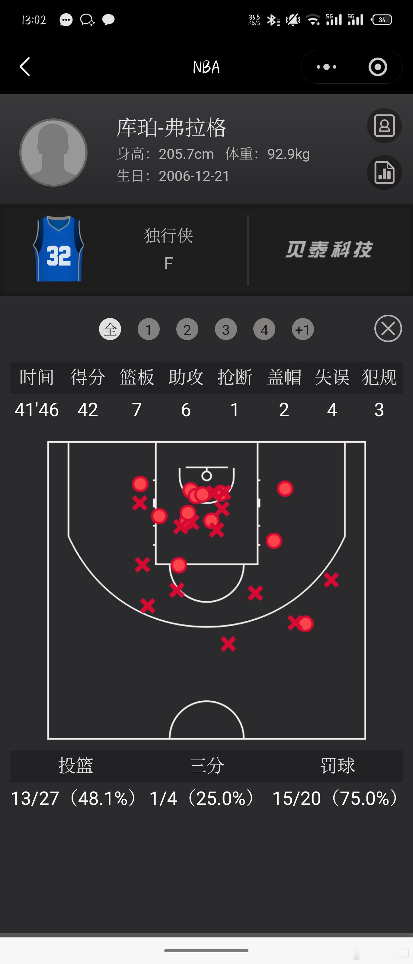 除了弗拉格，新秀赛季就能拿到40➕的球员有文班亚马（40分）、GG杰克逊（44分