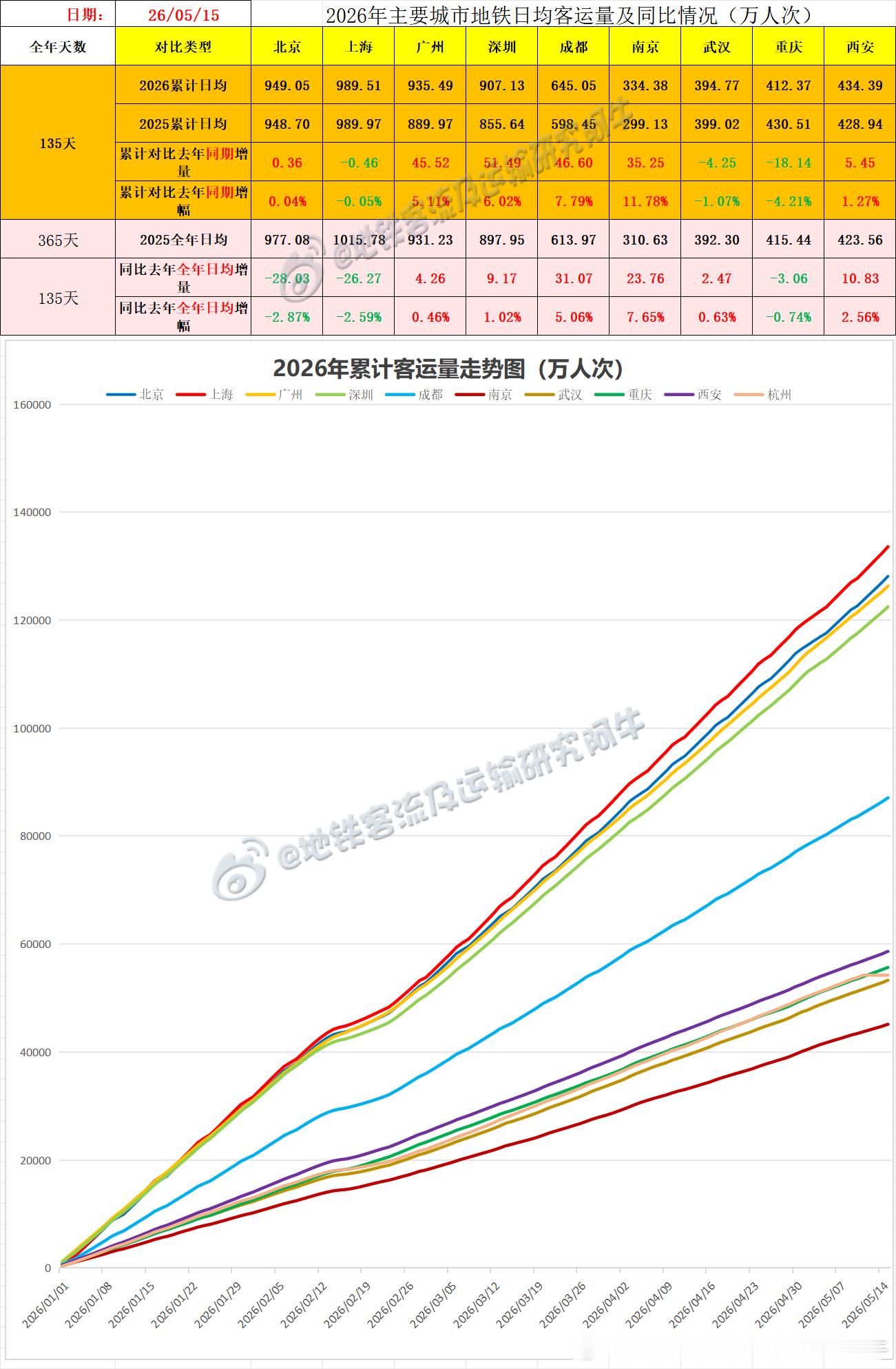 【中国城市地铁客流排行榜2026-05-15（周五，农历三月廿九，中国地铁客流