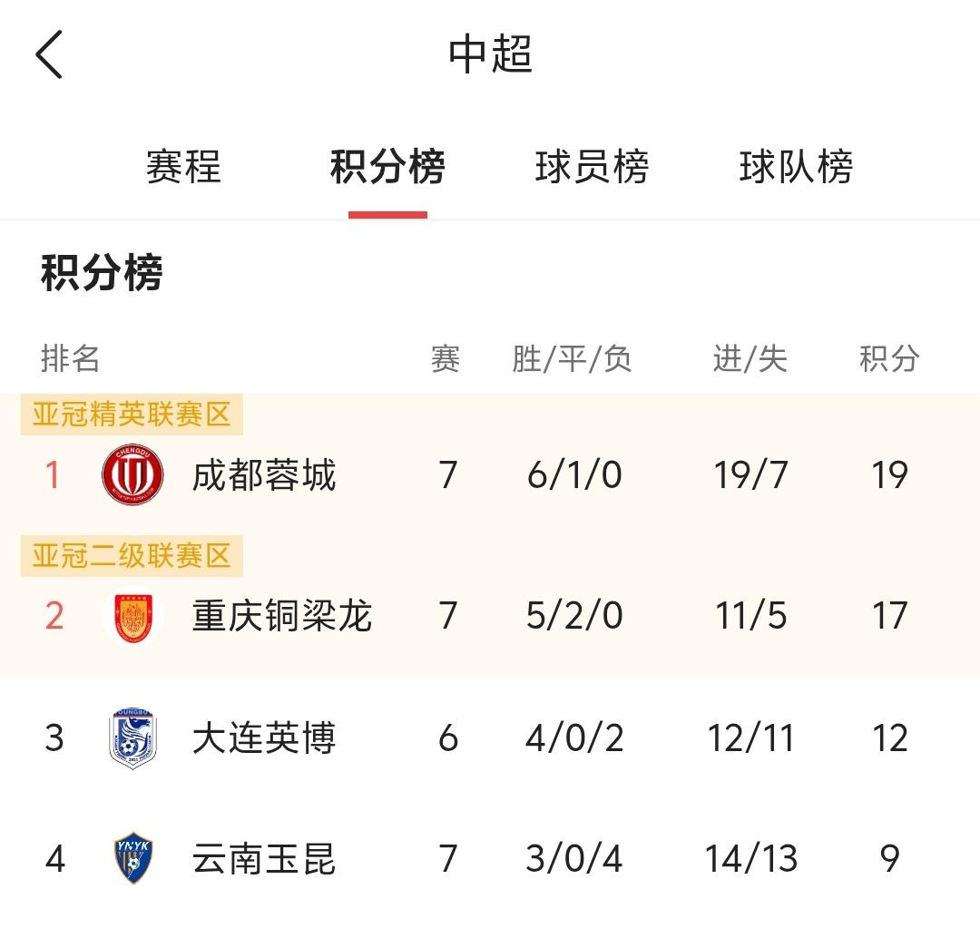 成都蓉城一场2：1直接把云南玉昆踢出中超“第一集团”，这也不能完全怪成都蓉城，要