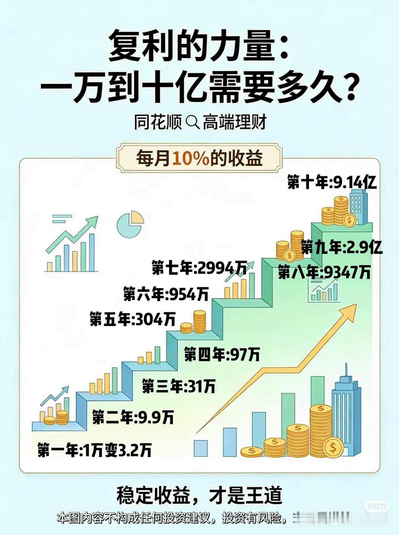 复利有多狠？1万到10亿，只用10年？爱因斯坦说：复利是世界第八大奇迹，看